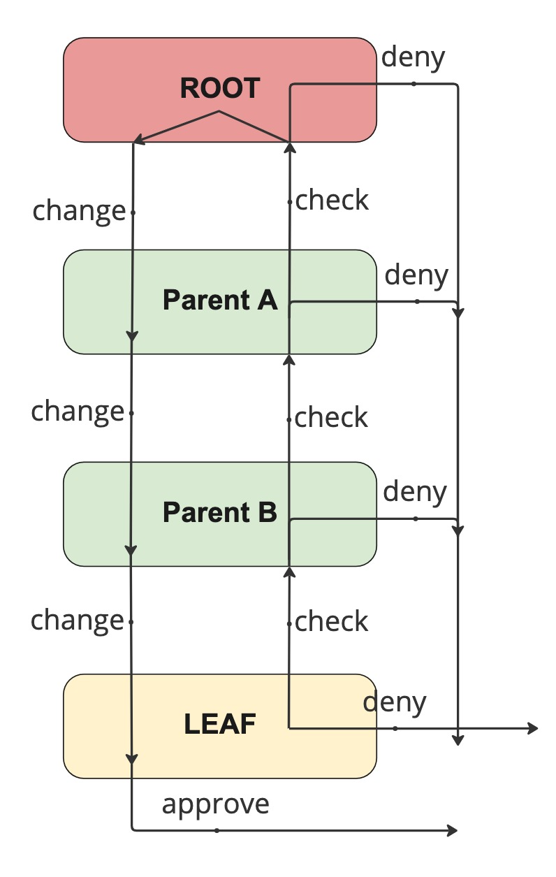 queue hierarchy traversal
